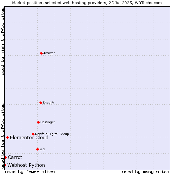 Market position of Elementor Cloud vs. Carrot vs. Webhost Python