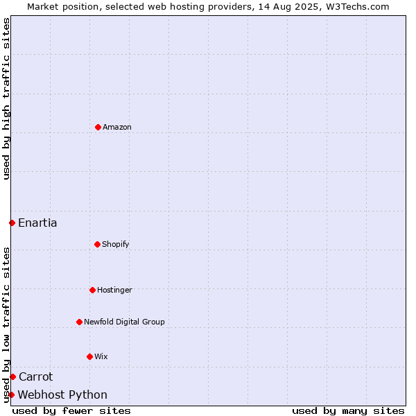 Market position of Carrot vs. Enartia vs. Webhost Python