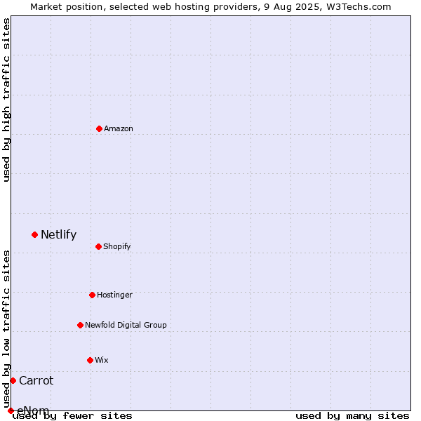 Market position of Netlify vs. Carrot vs. eNom