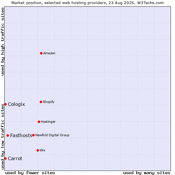 Market position of Fasthosts vs. Carrot vs. Cologix