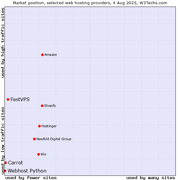 Market position of FastVPS vs. Carrot vs. Webhost Python