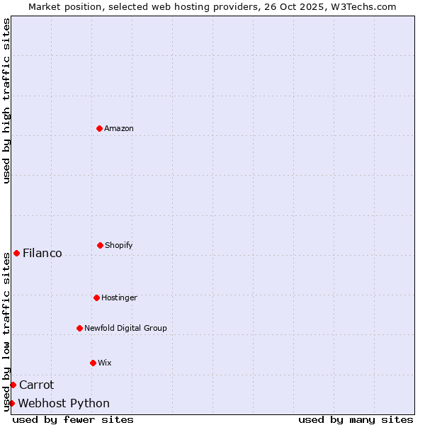 Market position of Filanco vs. Carrot vs. Webhost Python
