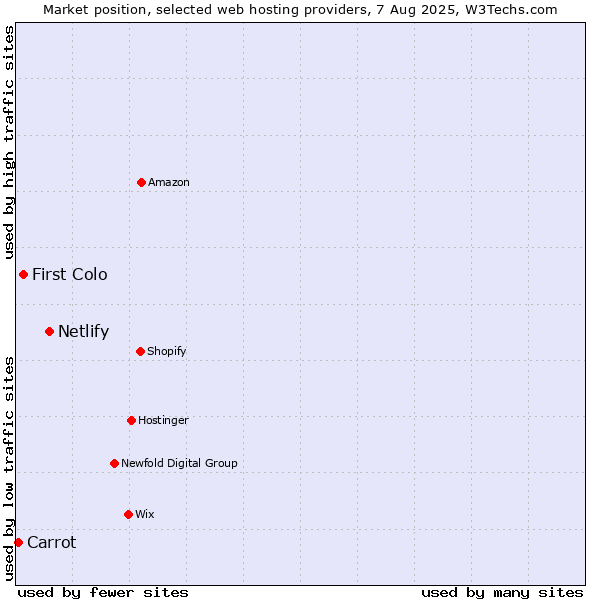 Market position of Netlify vs. First Colo vs. Carrot