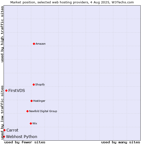 Market position of FirstVDS vs. Carrot vs. Webhost Python