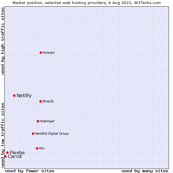 Market position of Netlify vs. Flexbe vs. Carrot