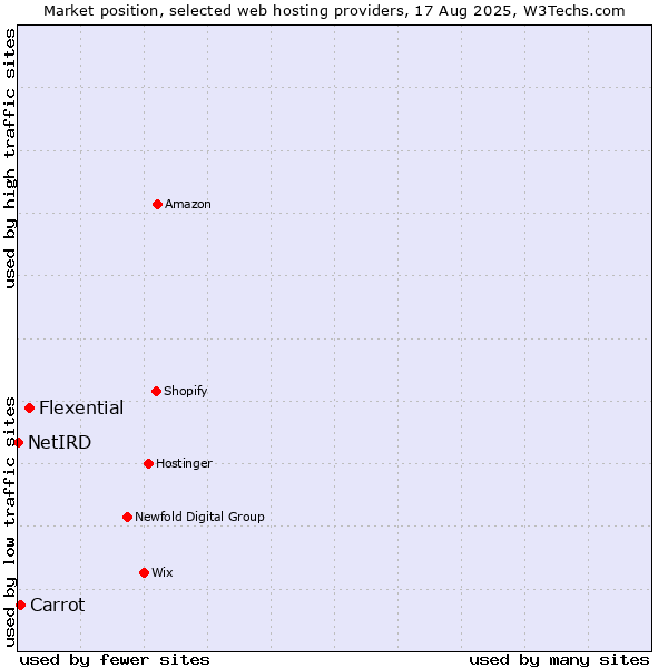 Market position of Flexential vs. Carrot vs. NetIRD
