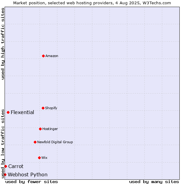 Market position of Flexential vs. Carrot vs. Webhost Python