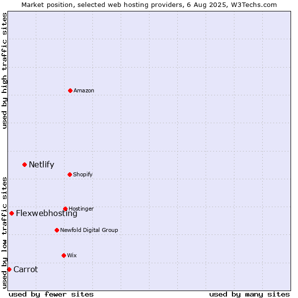 Market position of Netlify vs. Flexwebhosting vs. Carrot