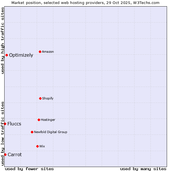 Market position of Optimizely vs. Carrot vs. Fluccs