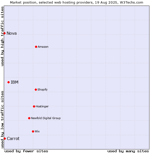 Market position of IBM vs. Carrot vs. Nova