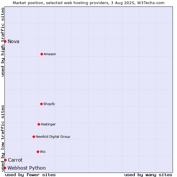 Market position of Carrot vs. Nova vs. Webhost Python