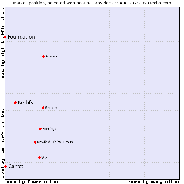 Market position of Netlify vs. Carrot vs. Foundation