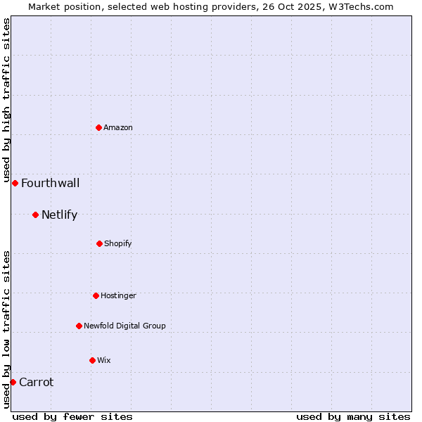Market position of Netlify vs. Fourthwall vs. Carrot