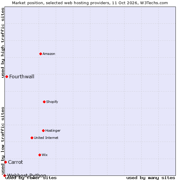 Market position of Fourthwall vs. Carrot vs. Webhost Python