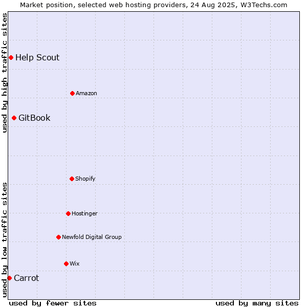 Market position of GitBook vs. Help Scout vs. Carrot