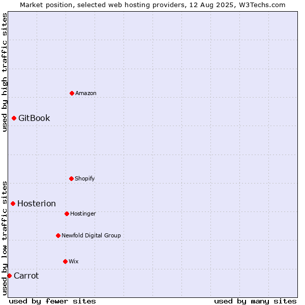 Market position of GitBook vs. Hosterion vs. Carrot