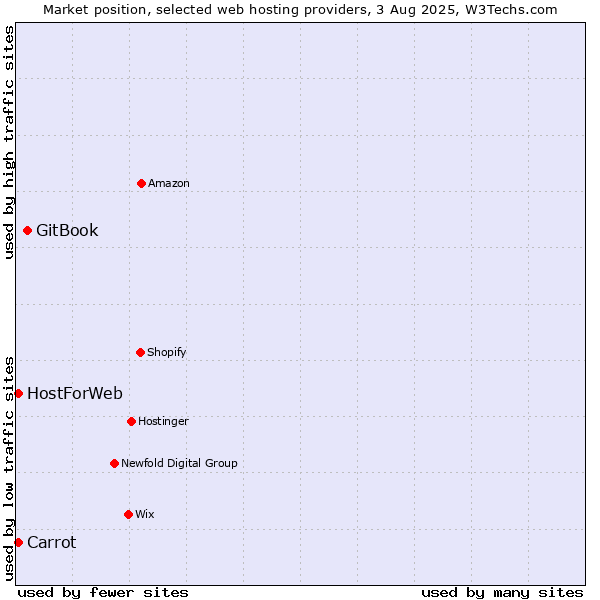 Market position of GitBook vs. Carrot vs. HostForWeb