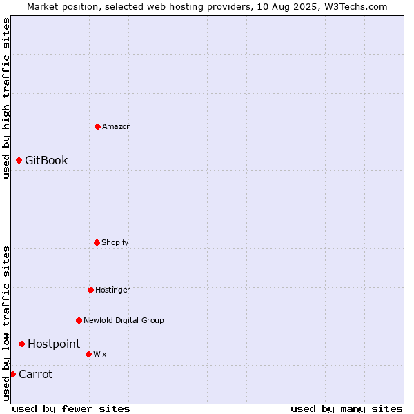 Market position of Hostpoint vs. GitBook vs. Carrot