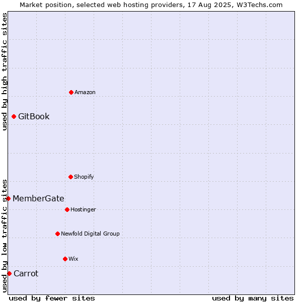 Market position of GitBook vs. Carrot vs. MemberGate