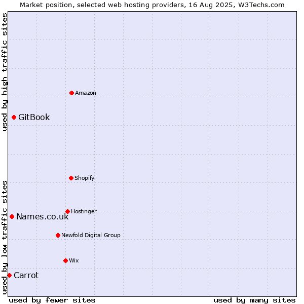 Market position of GitBook vs. Names.co.uk vs. Carrot