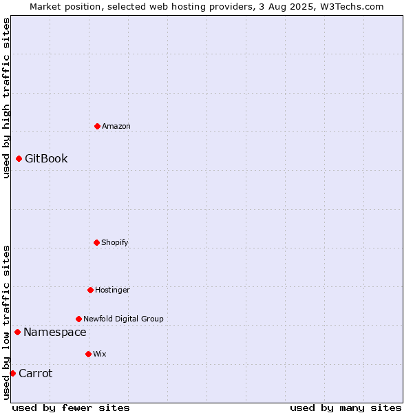 Market position of GitBook vs. Namespace vs. Carrot