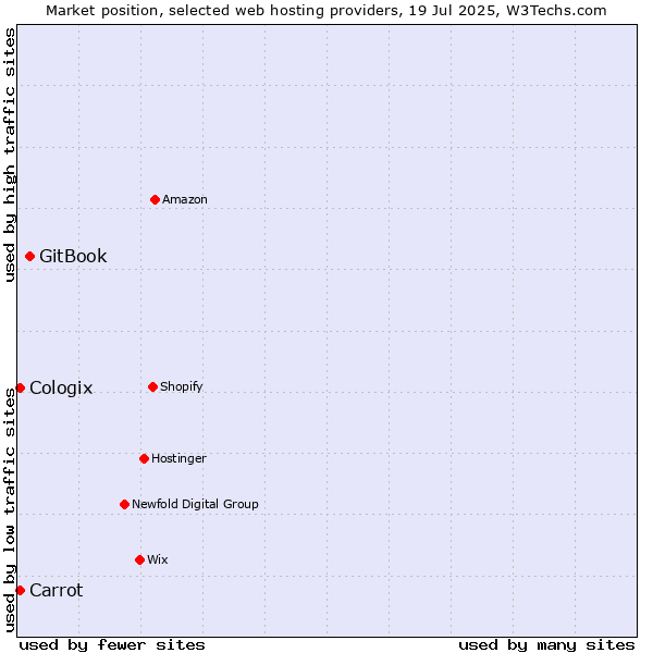 Market position of GitBook vs. Carrot vs. Cologix