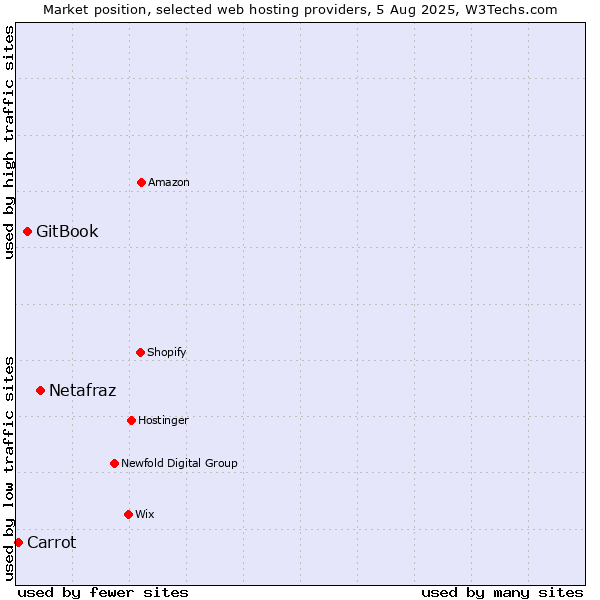 Market position of Netafraz vs. GitBook vs. Carrot