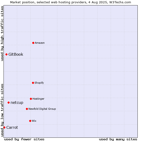 Market position of netcup vs. GitBook vs. Carrot