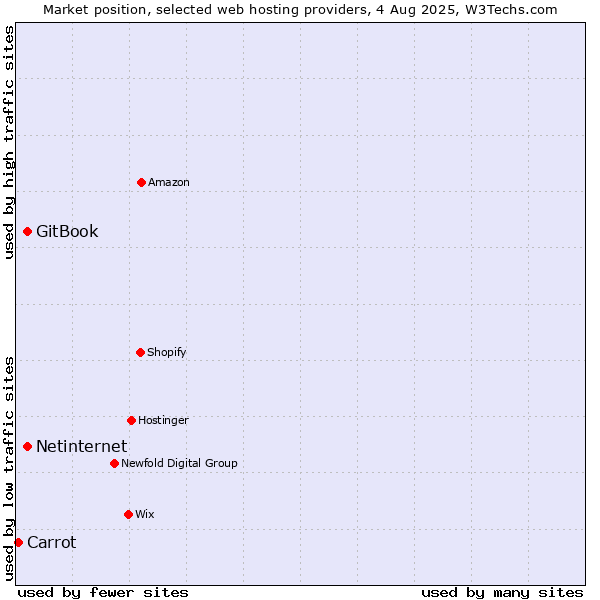 Market position of Netinternet vs. GitBook vs. Carrot