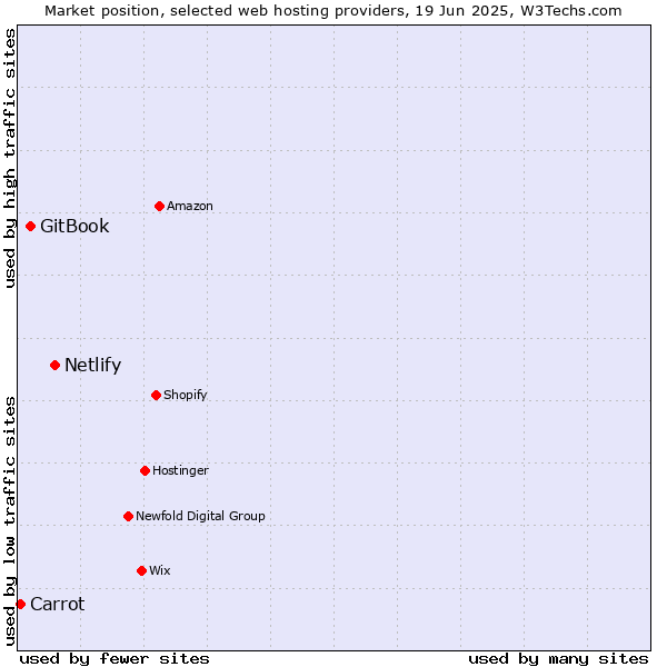 Market position of Netlify vs. GitBook vs. Carrot