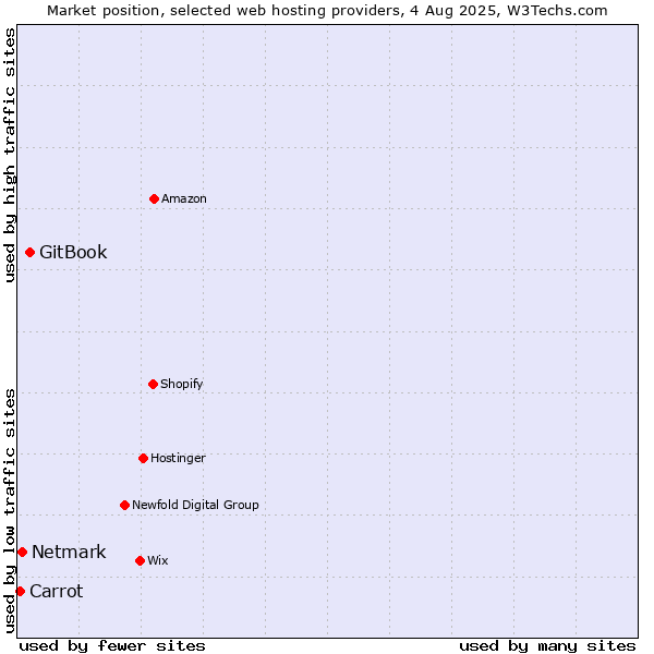 Market position of GitBook vs. Netmark vs. Carrot