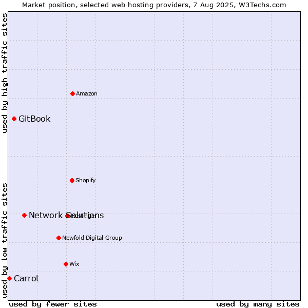 Market position of Network Solutions vs. GitBook vs. Carrot
