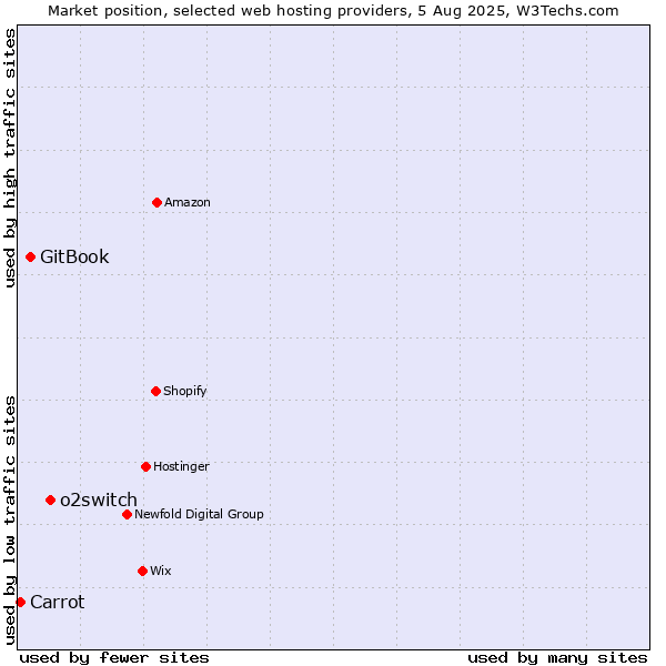 Market position of o2switch vs. GitBook vs. Carrot