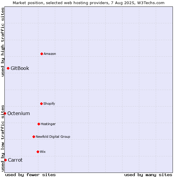 Market position of GitBook vs. Carrot vs. Octenium