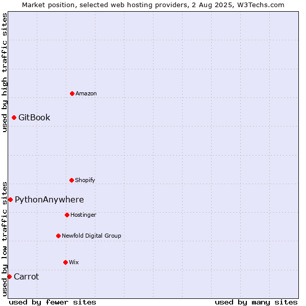 Market position of GitBook vs. PythonAnywhere vs. Carrot