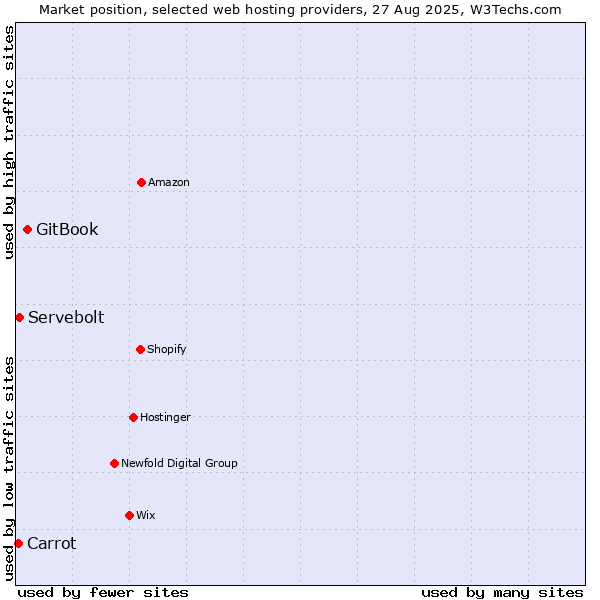 Market position of GitBook vs. Servebolt vs. Carrot