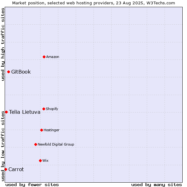 Market position of GitBook vs. Telia Lietuva vs. Carrot
