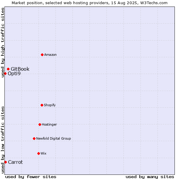Market position of GitBook vs. Carrot vs. Opti9