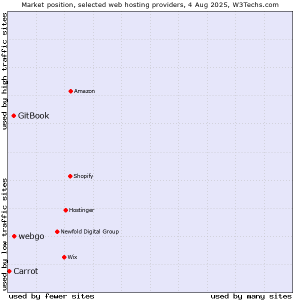 Market position of webgo vs. GitBook vs. Carrot