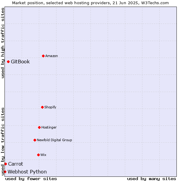 Market position of GitBook vs. Carrot vs. Webhost Python