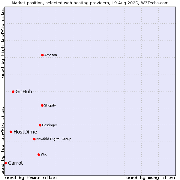 Market position of GitHub vs. HostDime vs. Carrot