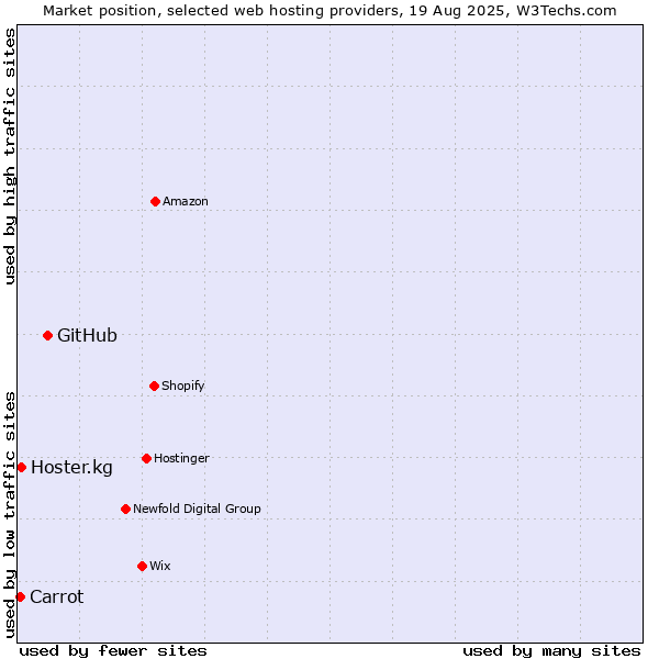 Market position of GitHub vs. Hoster.kg vs. Carrot