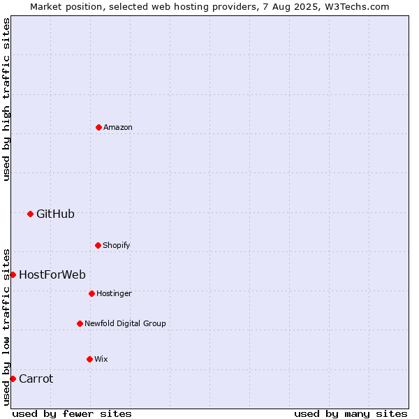 Market position of GitHub vs. Carrot vs. HostForWeb