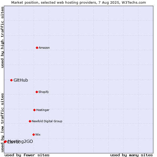 Market position of GitHub vs. Hosting2GO vs. Carrot