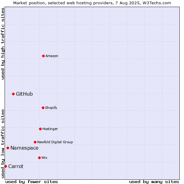 Market position of GitHub vs. Namespace vs. Carrot