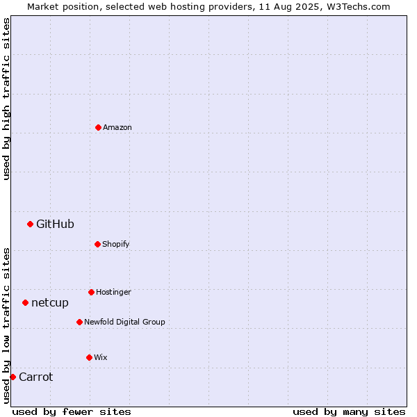 Market position of GitHub vs. netcup vs. Carrot