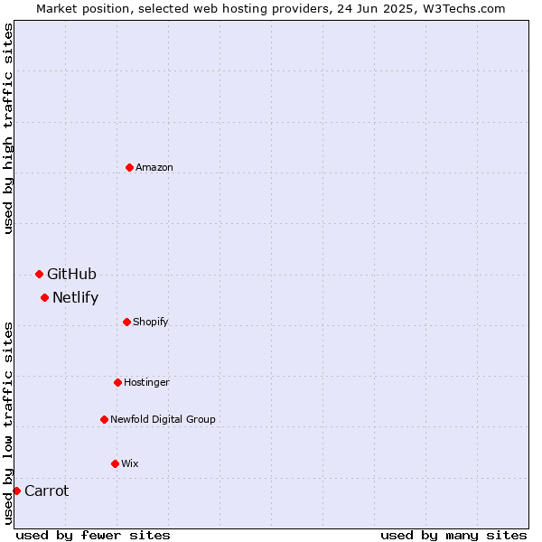 Market position of Netlify vs. GitHub vs. Carrot