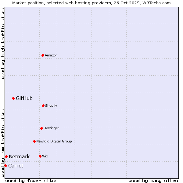 Market position of GitHub vs. Netmark vs. Carrot