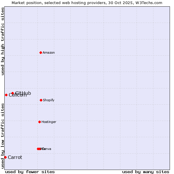 Market position of GitHub vs. Cellcom vs. Carrot