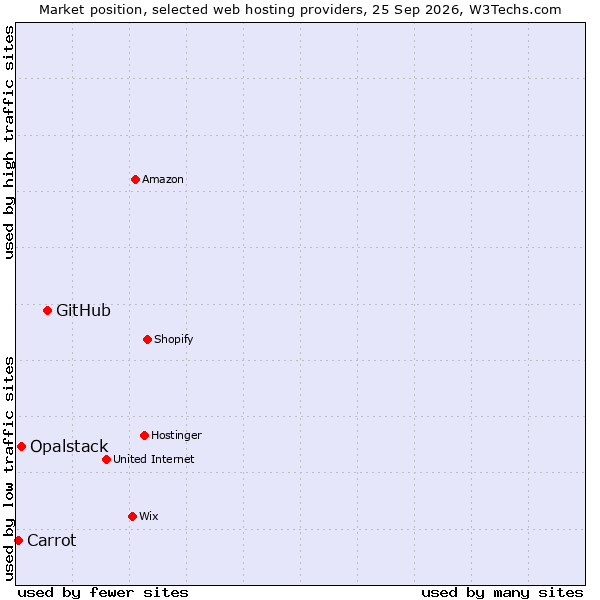 Market position of GitHub vs. Opalstack vs. Carrot